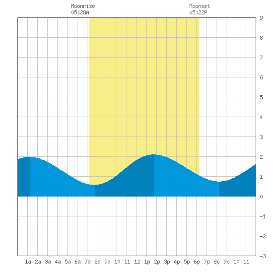 Middle Hooper Island tide chart for Sunday, October 19, 2025