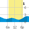 Middle Hooper Island tide chart for Wednesday, October 1, 2025