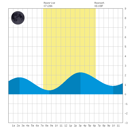 Middle Hooper Island tide chart for Tuesday, October 21, 2025