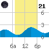 Middle Hooper Island tide chart for Tuesday, October 21, 2025