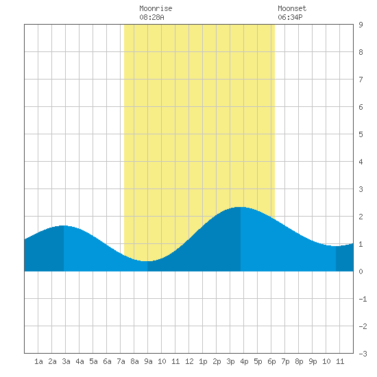 Middle Hooper Island tide chart for Wednesday, October 22, 2025