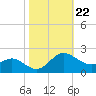 Middle Hooper Island tide chart for Wednesday, October 22, 2025