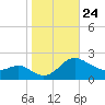 Middle Hooper Island tide chart for Friday, October 24, 2025
