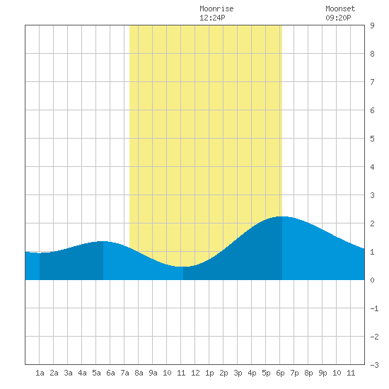 Middle Hooper Island tide chart for Sunday, October 26, 2025