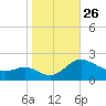Middle Hooper Island tide chart for Sunday, October 26, 2025
