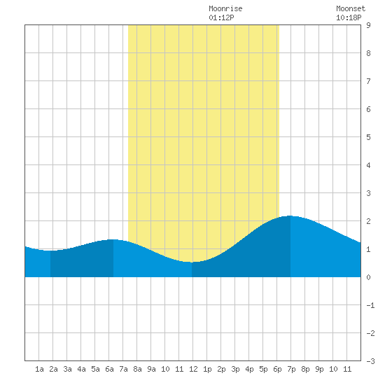 Middle Hooper Island tide chart for Monday, October 27, 2025