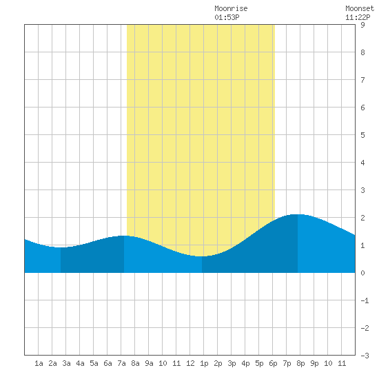 Middle Hooper Island tide chart for Tuesday, October 28, 2025