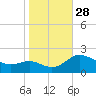 Middle Hooper Island tide chart for Tuesday, October 28, 2025