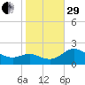 Middle Hooper Island tide chart for Wednesday, October 29, 2025