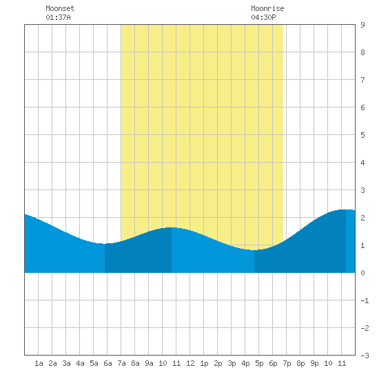 Middle Hooper Island tide chart for Thursday, October 2, 2025