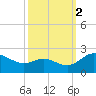Middle Hooper Island tide chart for Thursday, October 2, 2025