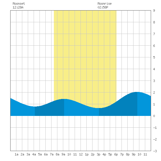 Middle Hooper Island tide chart for Thursday, October 30, 2025