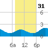 Middle Hooper Island tide chart for Friday, October 31, 2025