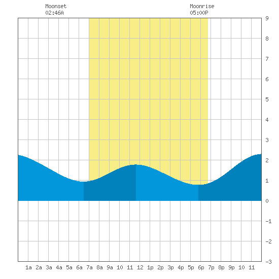 Middle Hooper Island tide chart for Friday, October 3, 2025