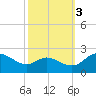 Middle Hooper Island tide chart for Friday, October 3, 2025