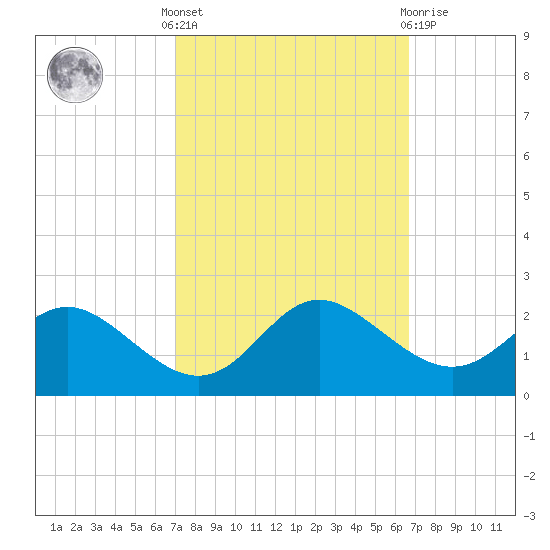Middle Hooper Island tide chart for Monday, October 6, 2025