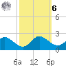 Middle Hooper Island tide chart for Monday, October 6, 2025