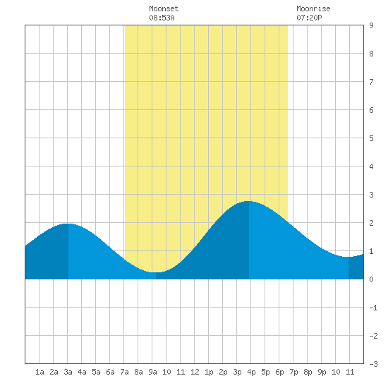 Middle Hooper Island tide chart for Wednesday, October 8, 2025