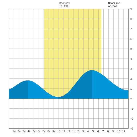 Middle Hooper Island tide chart for Thursday, October 9, 2025