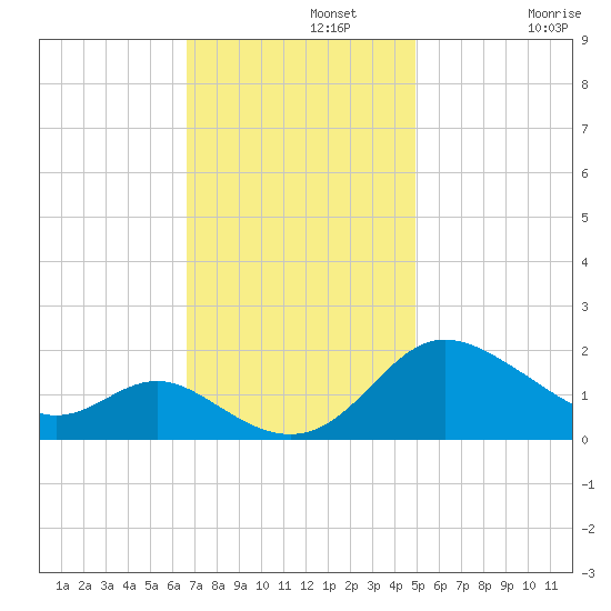 Middle Hooper Island tide chart for Monday, November 10, 2025