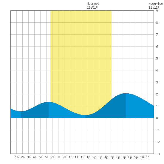 Middle Hooper Island tide chart for Tuesday, November 11, 2025