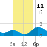 Middle Hooper Island tide chart for Tuesday, November 11, 2025