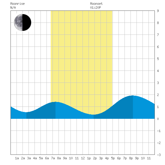 Middle Hooper Island tide chart for Wednesday, November 12, 2025