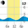 Middle Hooper Island tide chart for Wednesday, November 12, 2025