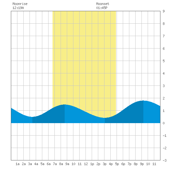 Middle Hooper Island tide chart for Thursday, November 13, 2025