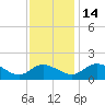 Middle Hooper Island tide chart for Friday, November 14, 2025