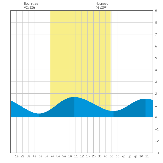 Middle Hooper Island tide chart for Saturday, November 15, 2025