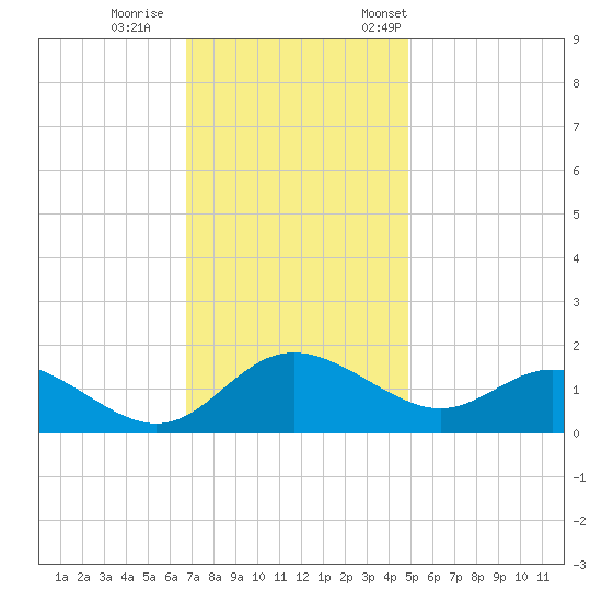 Middle Hooper Island tide chart for Sunday, November 16, 2025