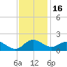 Middle Hooper Island tide chart for Sunday, November 16, 2025