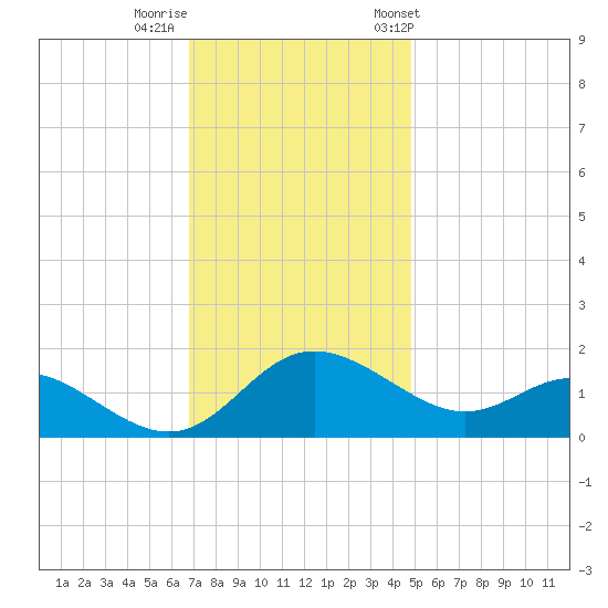 Middle Hooper Island tide chart for Monday, November 17, 2025
