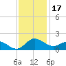 Middle Hooper Island tide chart for Monday, November 17, 2025