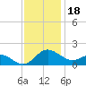 Middle Hooper Island tide chart for Tuesday, November 18, 2025