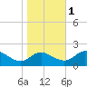 Middle Hooper Island tide chart for Saturday, November 1, 2025