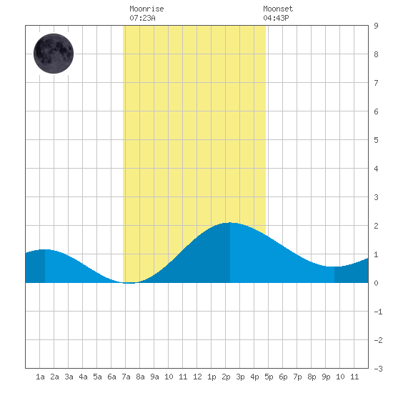 Middle Hooper Island tide chart for Thursday, November 20, 2025