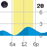 Middle Hooper Island tide chart for Thursday, November 20, 2025