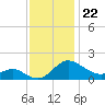 Middle Hooper Island tide chart for Saturday, November 22, 2025