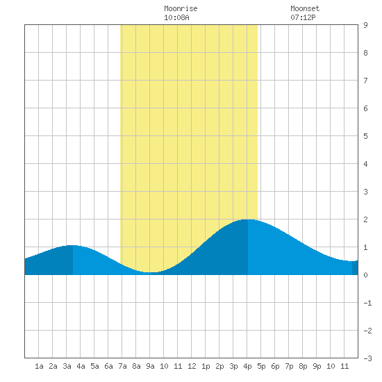 Middle Hooper Island tide chart for Sunday, November 23, 2025