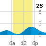 Middle Hooper Island tide chart for Sunday, November 23, 2025