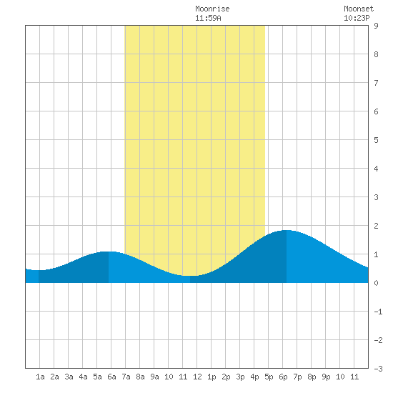 Middle Hooper Island tide chart for Wednesday, November 26, 2025