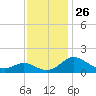 Middle Hooper Island tide chart for Wednesday, November 26, 2025