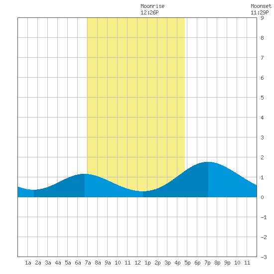 Middle Hooper Island tide chart for Thursday, November 27, 2025