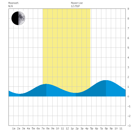 Middle Hooper Island tide chart for Friday, November 28, 2025