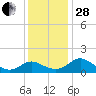 Middle Hooper Island tide chart for Friday, November 28, 2025