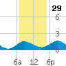 Middle Hooper Island tide chart for Saturday, November 29, 2025