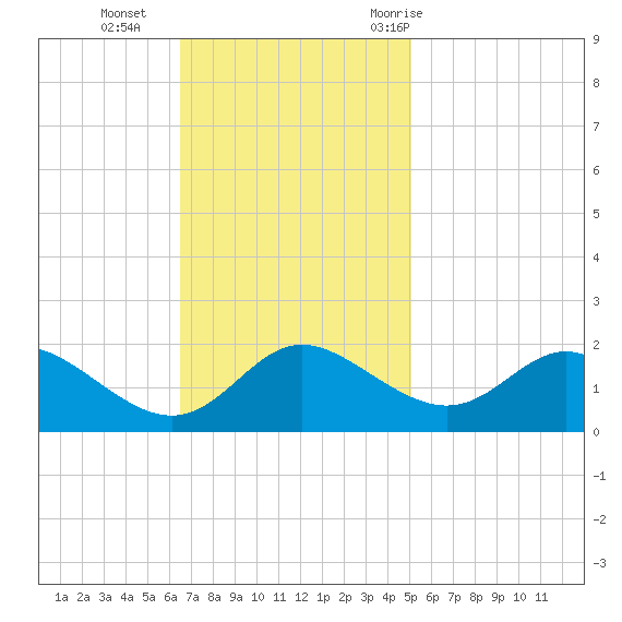 Middle Hooper Island tide chart for Sunday, November 2, 2025