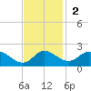 Middle Hooper Island tide chart for Sunday, November 2, 2025